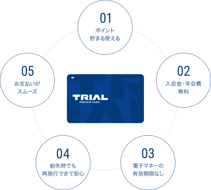 トライアルプリペイドカードがお得な5つのワケ